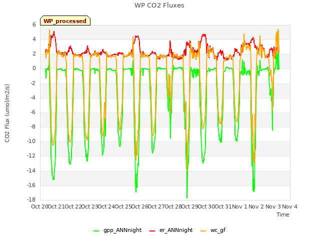 plot of WP CO2 Fluxes