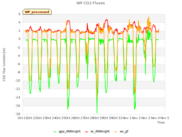 plot of WP CO2 Fluxes