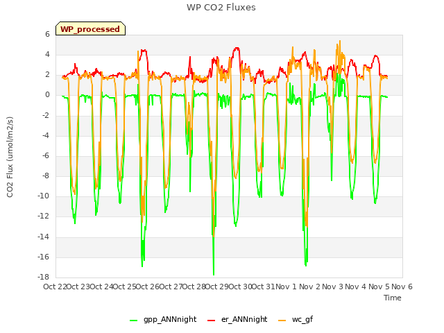 plot of WP CO2 Fluxes