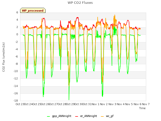 plot of WP CO2 Fluxes