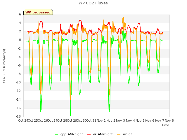 plot of WP CO2 Fluxes