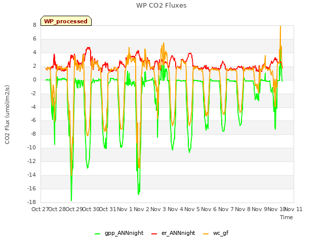 plot of WP CO2 Fluxes