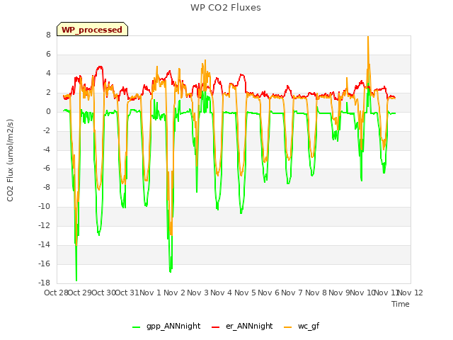 plot of WP CO2 Fluxes