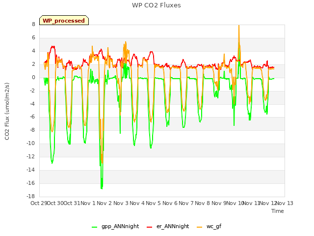 plot of WP CO2 Fluxes