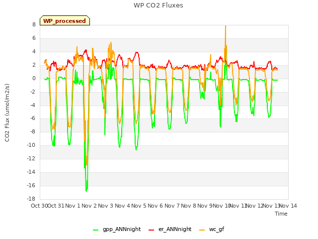 plot of WP CO2 Fluxes