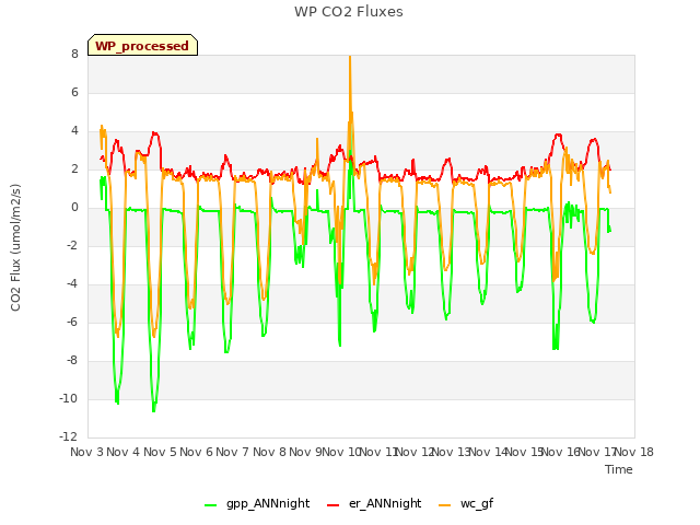 plot of WP CO2 Fluxes