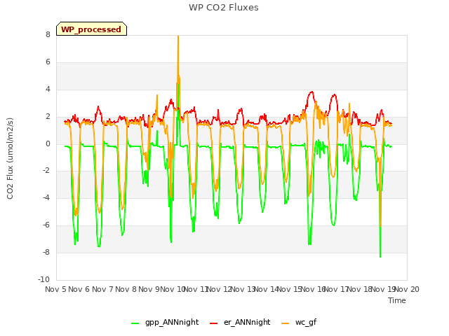 plot of WP CO2 Fluxes