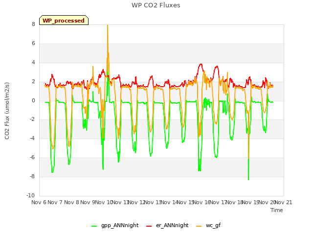 plot of WP CO2 Fluxes