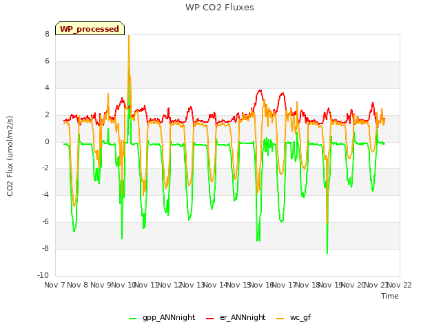 plot of WP CO2 Fluxes