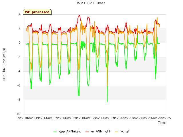 plot of WP CO2 Fluxes