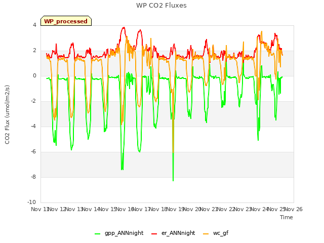 plot of WP CO2 Fluxes