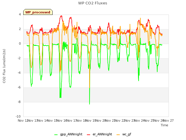 plot of WP CO2 Fluxes