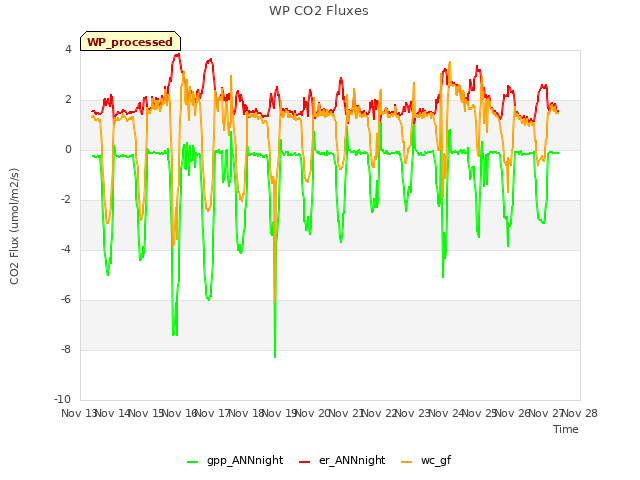 plot of WP CO2 Fluxes