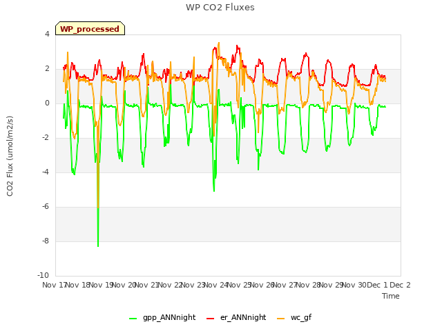 plot of WP CO2 Fluxes