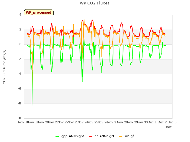 plot of WP CO2 Fluxes