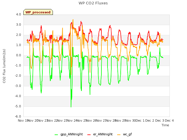 plot of WP CO2 Fluxes