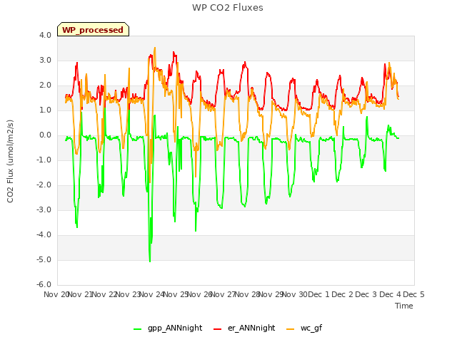 plot of WP CO2 Fluxes