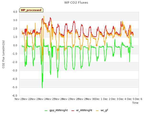 plot of WP CO2 Fluxes