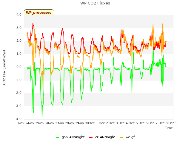 plot of WP CO2 Fluxes