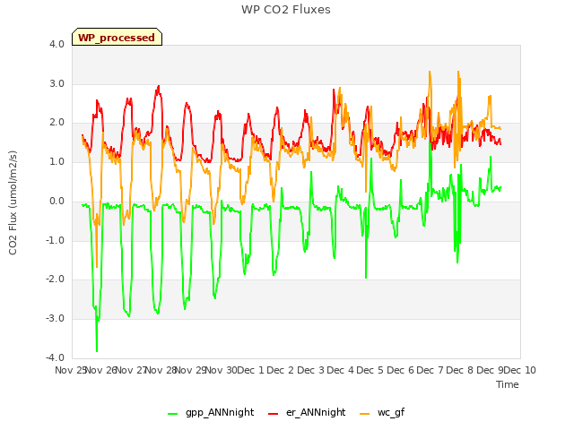 plot of WP CO2 Fluxes