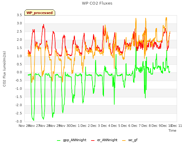 plot of WP CO2 Fluxes