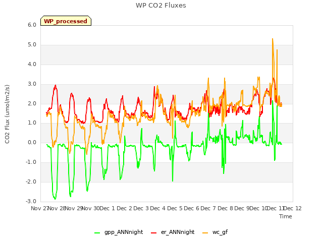 plot of WP CO2 Fluxes