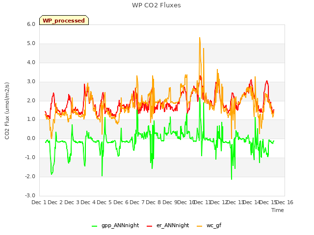 plot of WP CO2 Fluxes