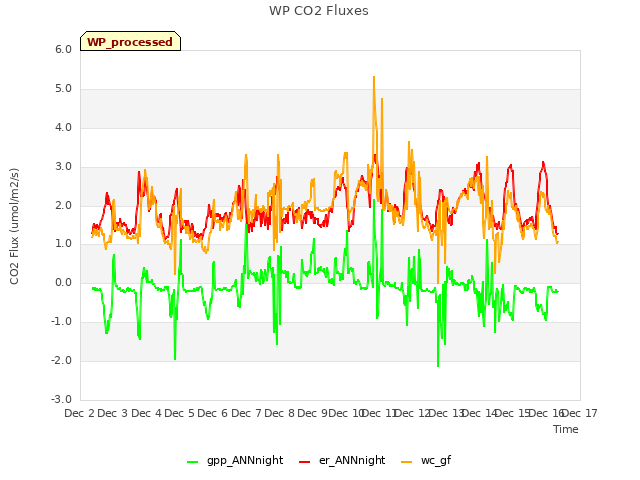 plot of WP CO2 Fluxes