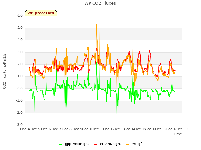 plot of WP CO2 Fluxes