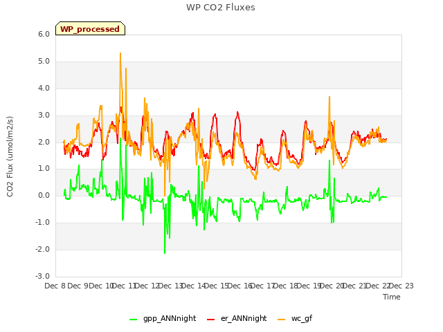 plot of WP CO2 Fluxes