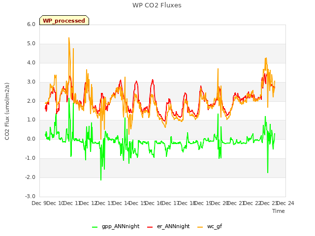 plot of WP CO2 Fluxes