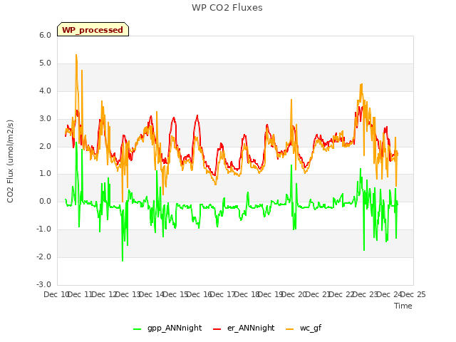 plot of WP CO2 Fluxes