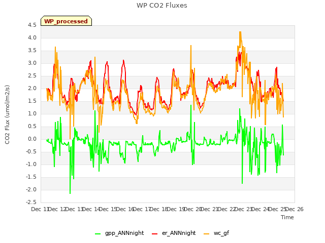 plot of WP CO2 Fluxes