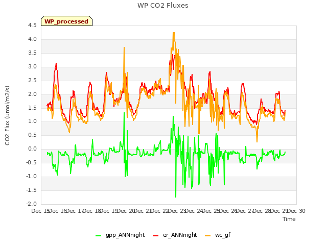 plot of WP CO2 Fluxes