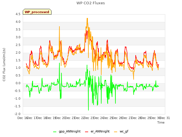 plot of WP CO2 Fluxes