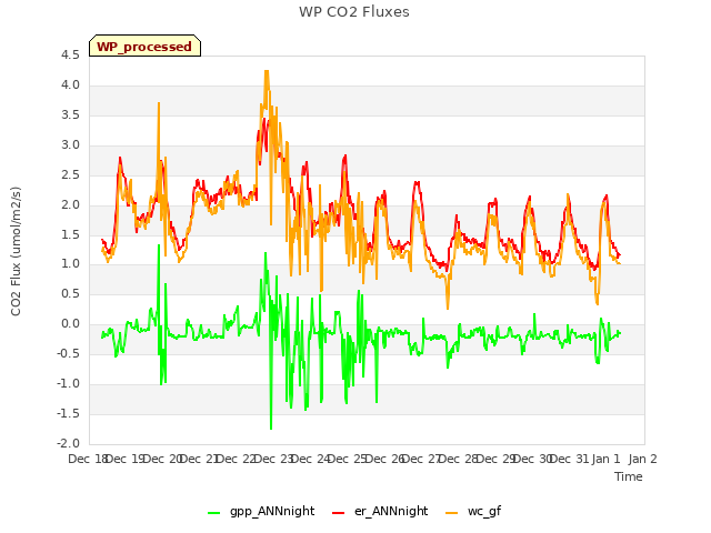 plot of WP CO2 Fluxes