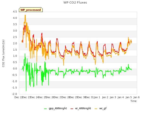 plot of WP CO2 Fluxes