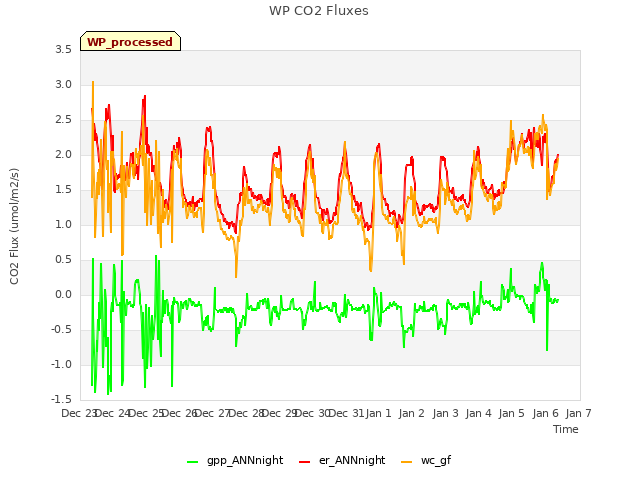 plot of WP CO2 Fluxes