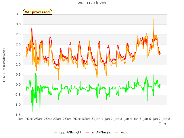 plot of WP CO2 Fluxes