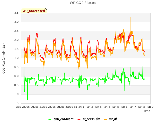 plot of WP CO2 Fluxes