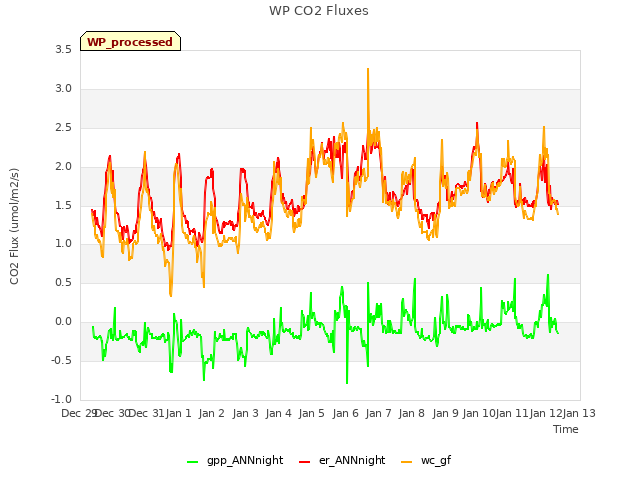 plot of WP CO2 Fluxes