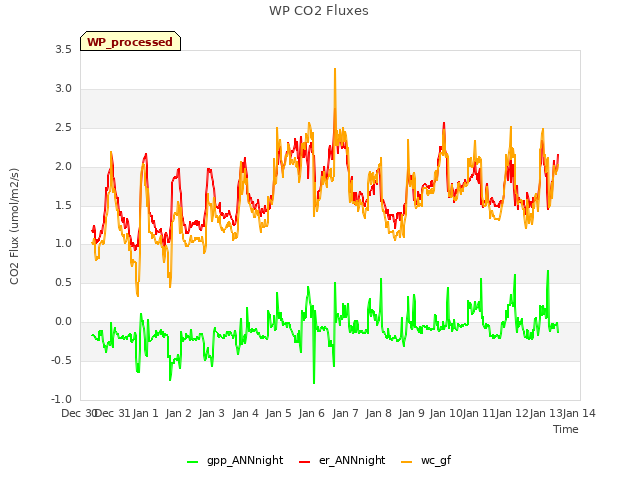 plot of WP CO2 Fluxes