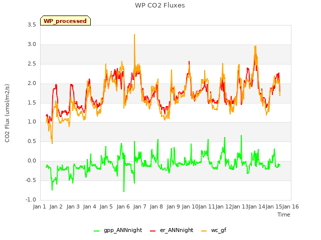 plot of WP CO2 Fluxes