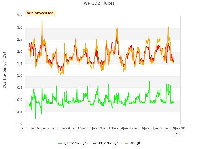 plot of WP CO2 Fluxes