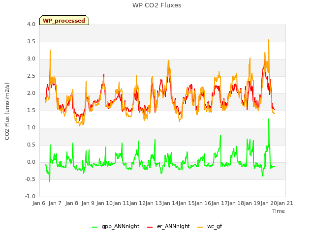 plot of WP CO2 Fluxes