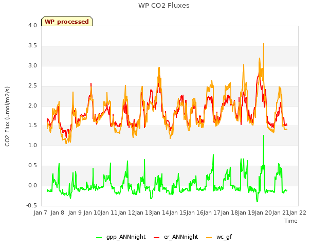 plot of WP CO2 Fluxes