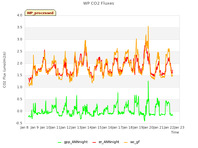 plot of WP CO2 Fluxes