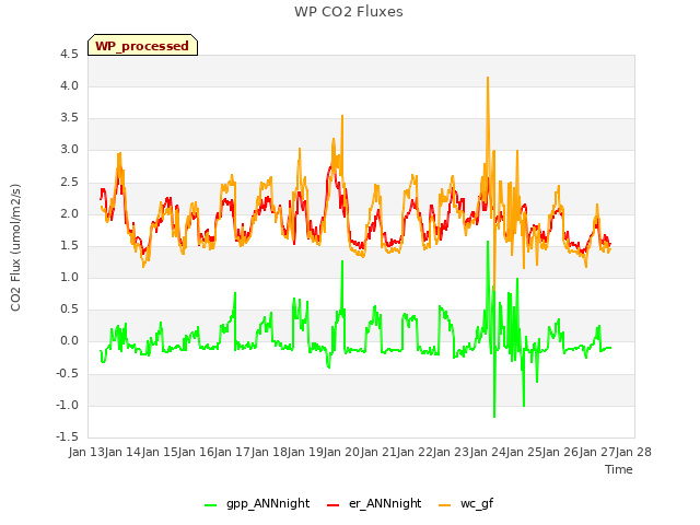 plot of WP CO2 Fluxes