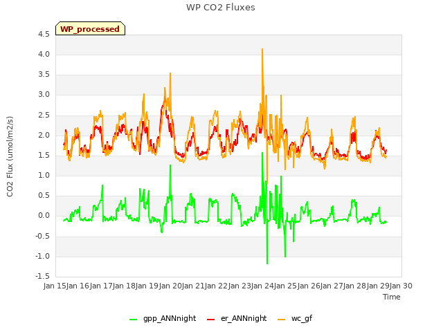 plot of WP CO2 Fluxes