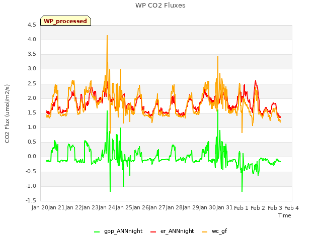 plot of WP CO2 Fluxes